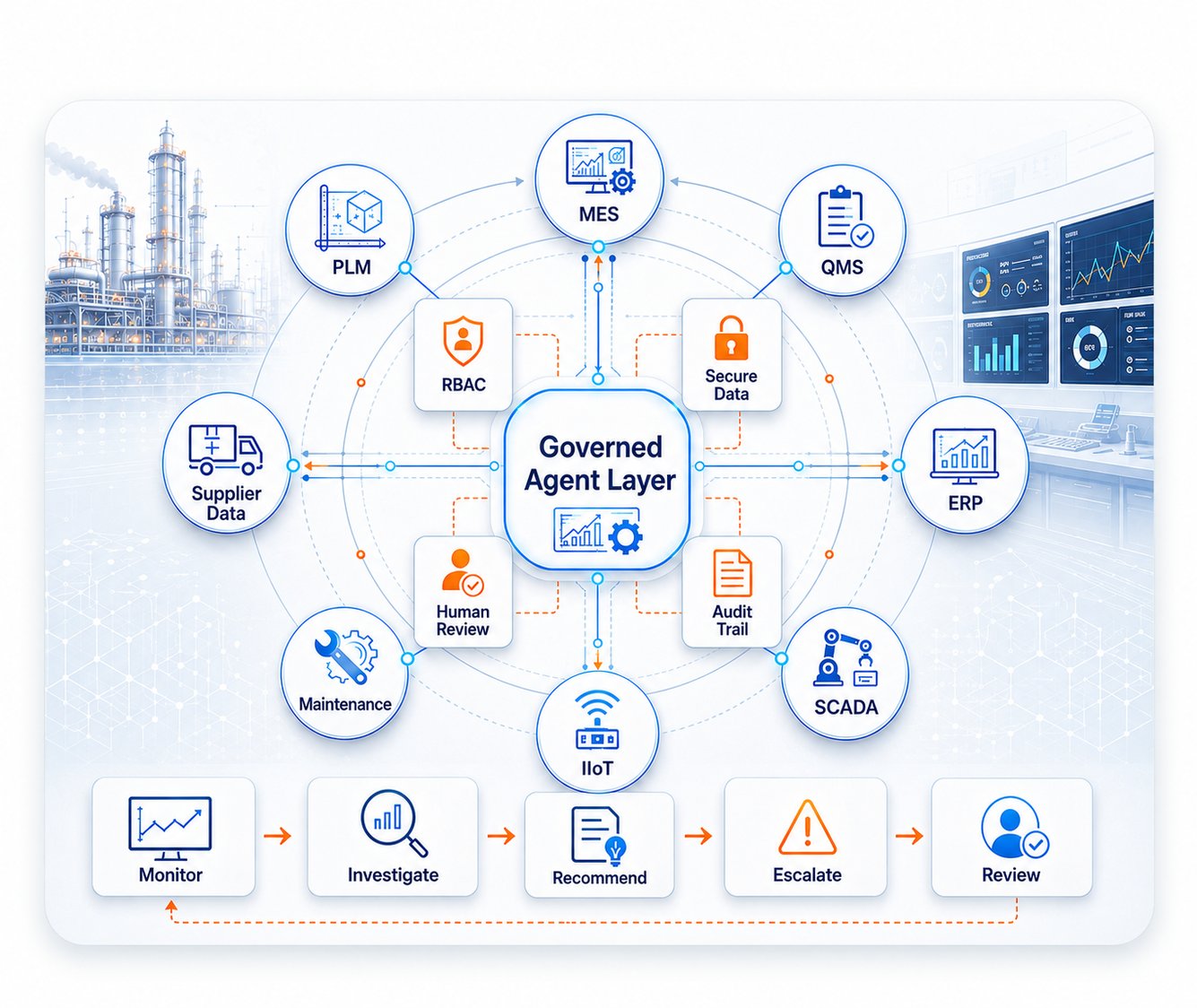 Governed agent layer visual