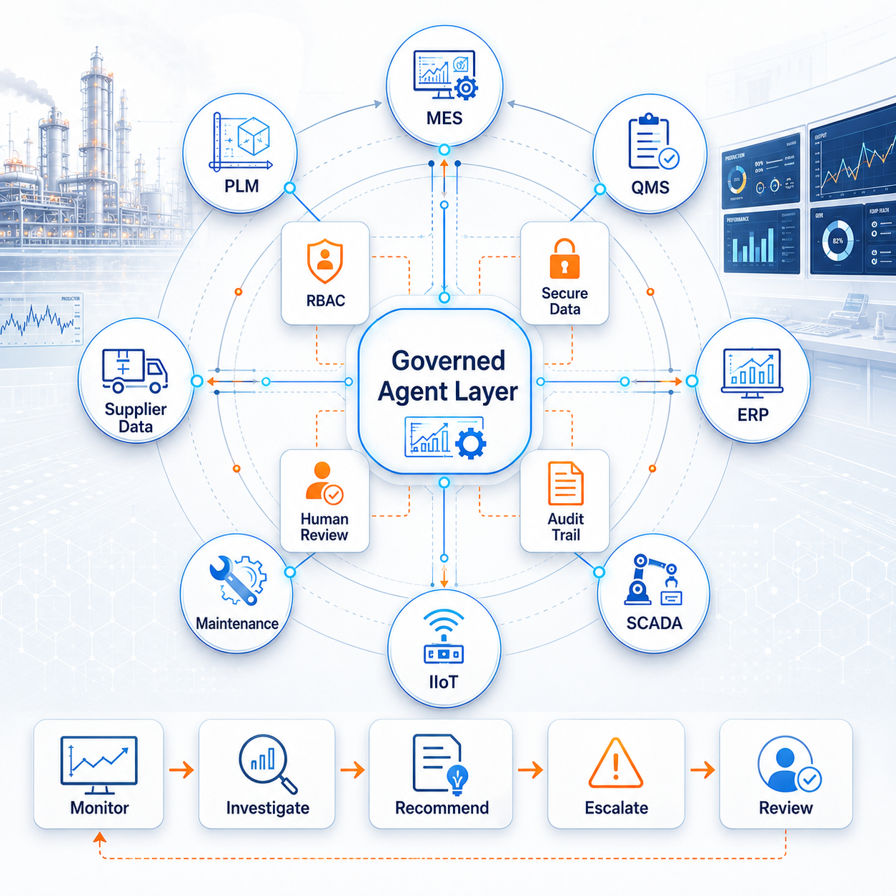 Governed agent layer visual
