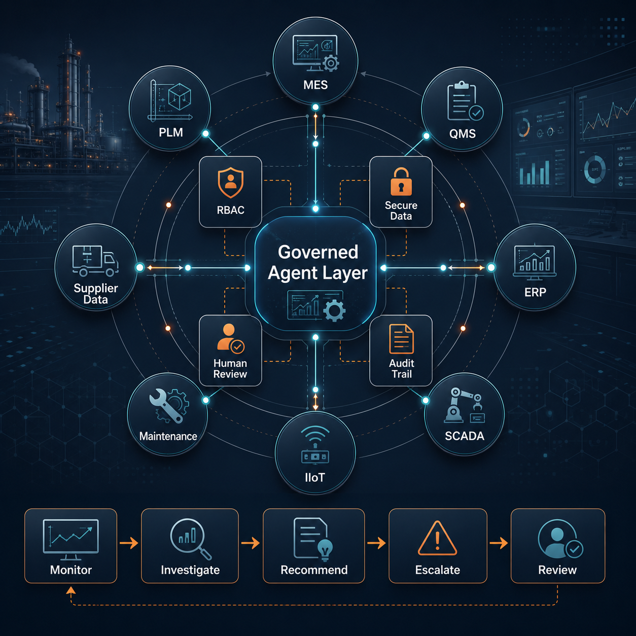Governed agent layer visual